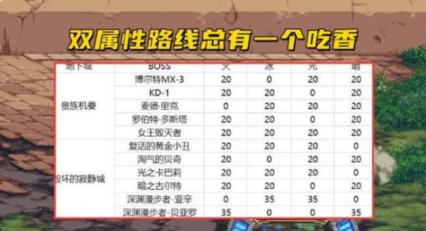 dnf多少属强伤害最大化？-dnf属性伤害