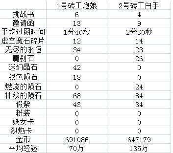 新手入行搬砖有何注意事项？-dnf平民搬砖