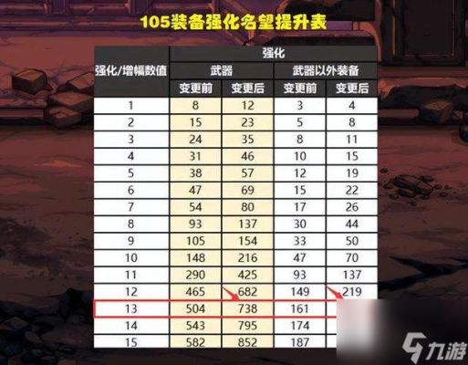dnf装备增幅和强化区别？-dnf增幅和强化