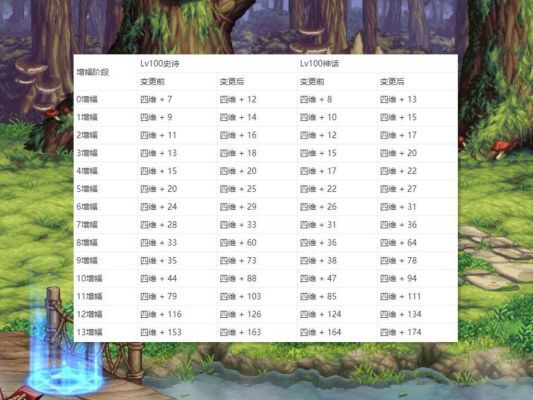 dnf装备增幅和强化区别？-dnf增幅和强化