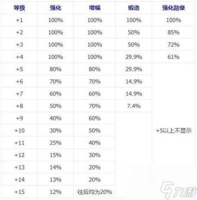 dnf装备增幅和强化区别？-dnf增幅和强化