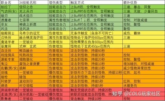 地下城辅助职业推荐？-dnf职业选择