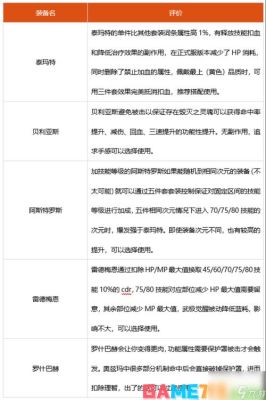 DNF70武极穿的装备、武器、首饰，以及副槽，都要什么好，本人新手请求详细指点？-dnf武极装备