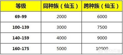 梦幻西游，155转回门派要多少钱?要花什么东西？-dnf转换职业