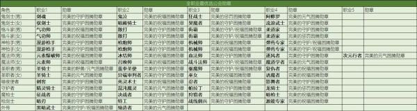 dnf风法勋章和守护珠怎么选择？-dnf勋章选择