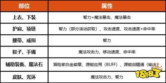 dnf风法勋章和守护珠怎么选择？-dnf勋章选择