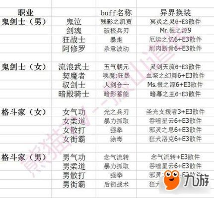 DNF全职业异界buff装盘点，哪些职业需要异界换装？-dnf异界改版