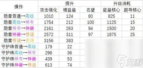 勋章升级和强化有什么区别？-dnf 勋章强化