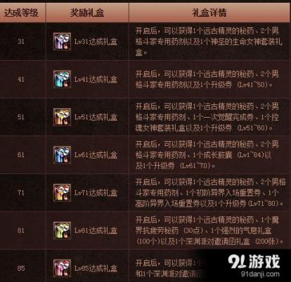DNF多少级初次觉醒？-dnf觉醒多少级