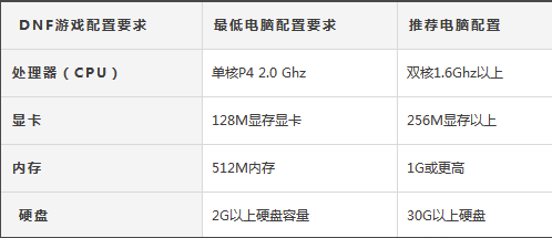玩DNF怎样配置电脑最好？-玩dnf电脑配置