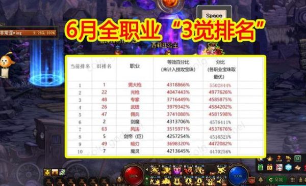 dnf觉醒数据排名？-dnf觉醒图