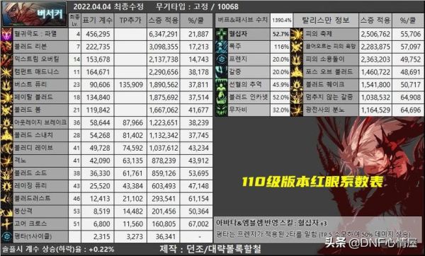 dnf觉醒数据排名？-dnf觉醒图
