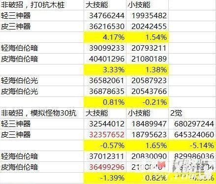 dnf各种伤害多少合适？-DNF测伤害