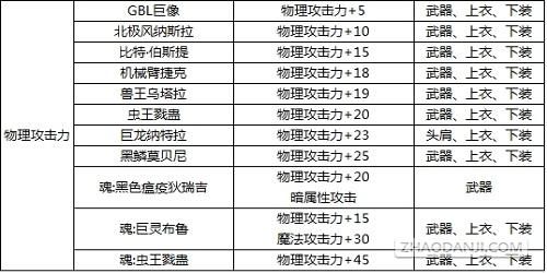 mc力量附魔有什么用？-dnf力量附魔