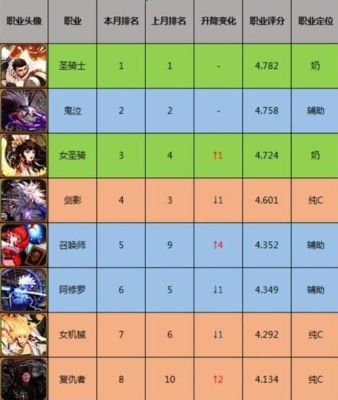请问韩服和国服里DNF的各职业PK排名？-韩服dnf职业排行