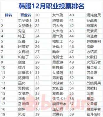 请问韩服和国服里DNF的各职业PK排名？-韩服dnf职业排行