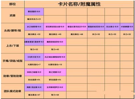 DNF附魔怎么附魔，需要哪些材料？-dnf如何附魔