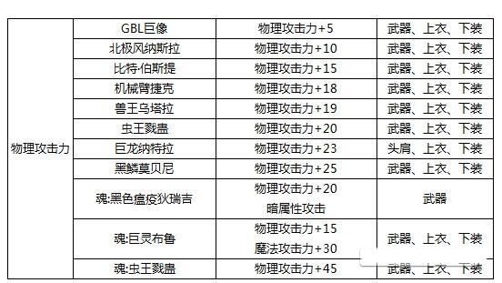 dnf辅助装备附魔宝珠选择？-dnf辅助装备附魔