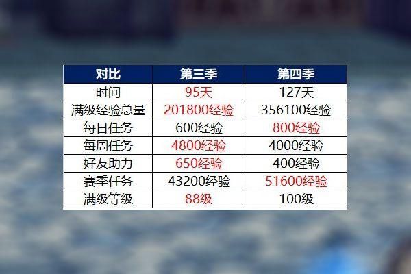 DNF现在满级多少级了?大约多久能练到满级啊？-dnf升级经验