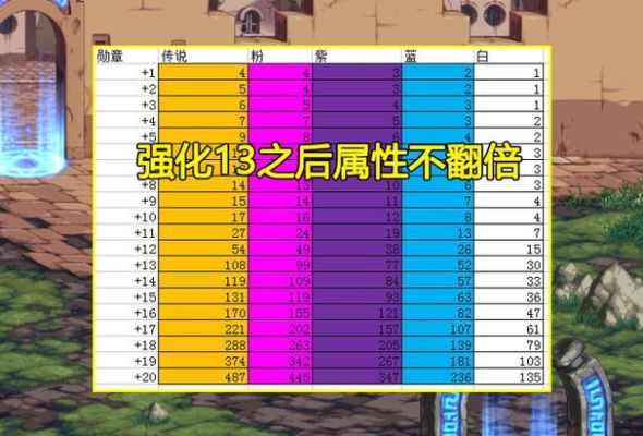 dnf强化多少会掉等级？-dnf强化14