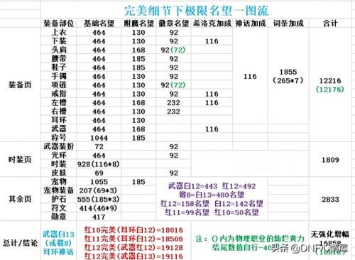 dnf1.75名望有多少伤害？-dnf表格