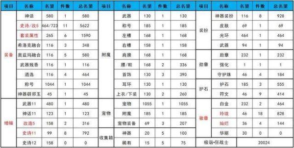 dnf1.75名望有多少伤害？-dnf表格