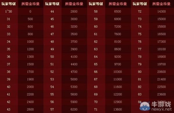 dnf升级燃烧疲劳经验是一样的吗？-dnf燃烧疲劳