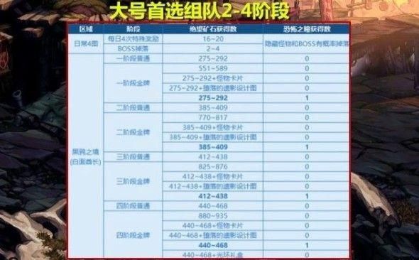 dnf团本小队和单人哪个材料多？-dnf团本攻略