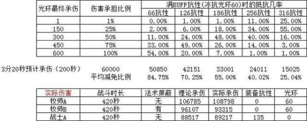 hicc冰龙需要多少冰抗？-dnf冰属性攻击