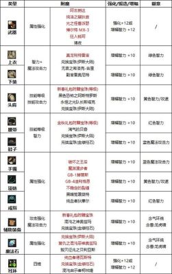 女气功称号附魔选择？-dnf气功附魔