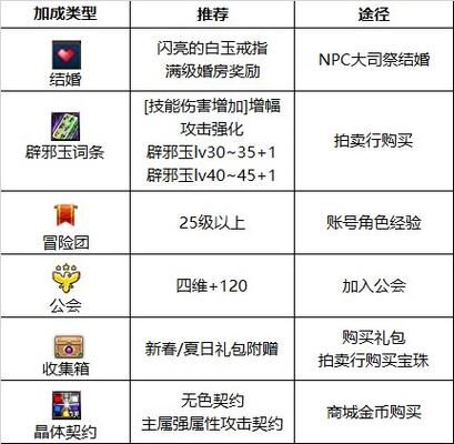 女气功称号附魔选择？-dnf气功附魔