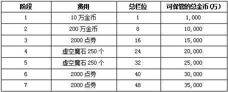 地下城账号金库升级需要多少点券？-dnf金库升级