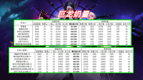 dnf各种奶需要什么属性？-dnf输出奶