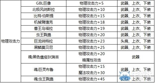 攻击强化玉包括哪些？-dnf属性攻击宝珠