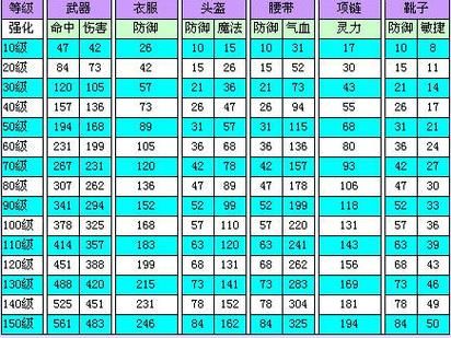 梦幻西游60武器满伤是多少？-dnf60版本装备
