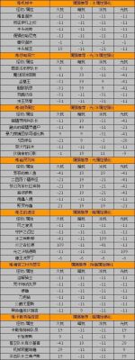 dnf白字是什么属性？-dnf属性白字
