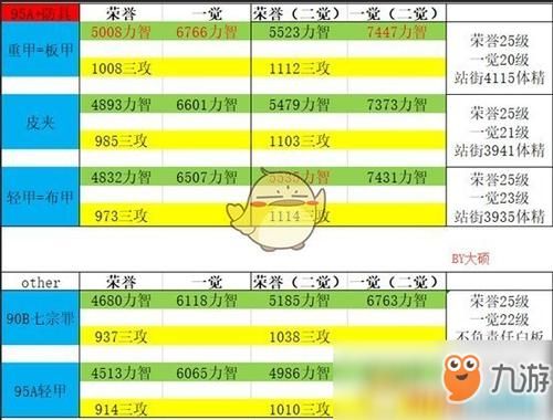 地下城奶爸入门多少体力？-dnf奶爸打造