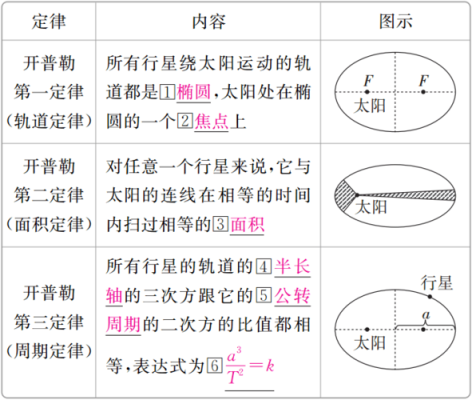 物理中关于天体运动的公式“天上一条龙”“地上有黄金