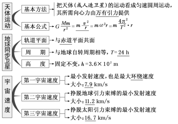 物理中关于天体运动的公式“天上一条龙”“地上有黄金