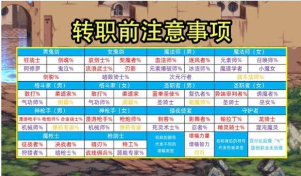 地下城110级版本多少级转职？-dnf多少级转职