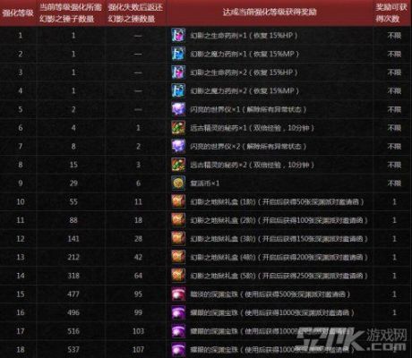 dnf强化属性是怎么算的？-dnf所有属性强化
