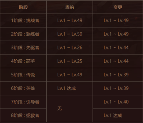 dnf副职业多少级满级？-dnf转职多少级