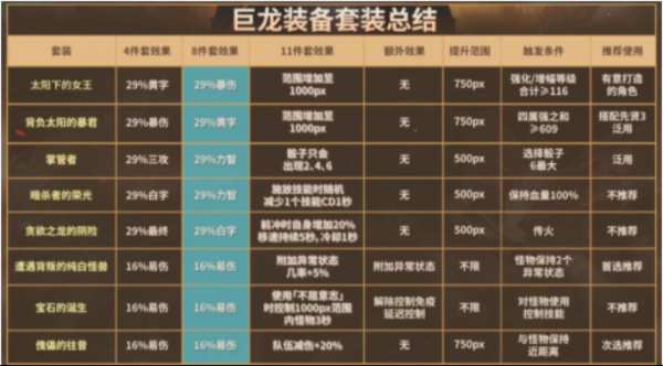 dnf巨龙套触发条件及加成？-dnf巨龙在哪