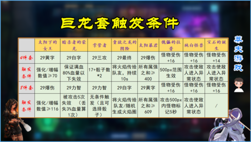 dnf巨龙套触发条件及加成？-dnf巨龙在哪