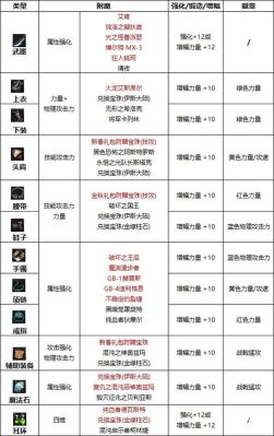 地下城上衣附魔推荐？-dnf顶级附魔