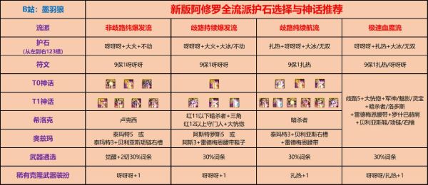 神界版本搬砖阿修罗装备搭配？-dnf修罗装备搭配