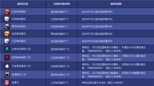 DNF遗忘之地奖励是什么？-dnf转移晶石