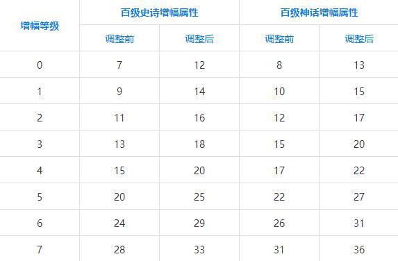 dnf增幅提升表2021？-dnf最高增幅