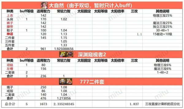 dnf100级奶萝奶量计算公式？-dnf奶妈异界套