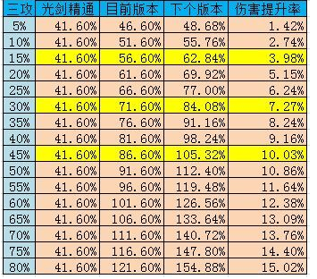 地下城与勇士固伤和百分比区别？-dnf固伤和百分比